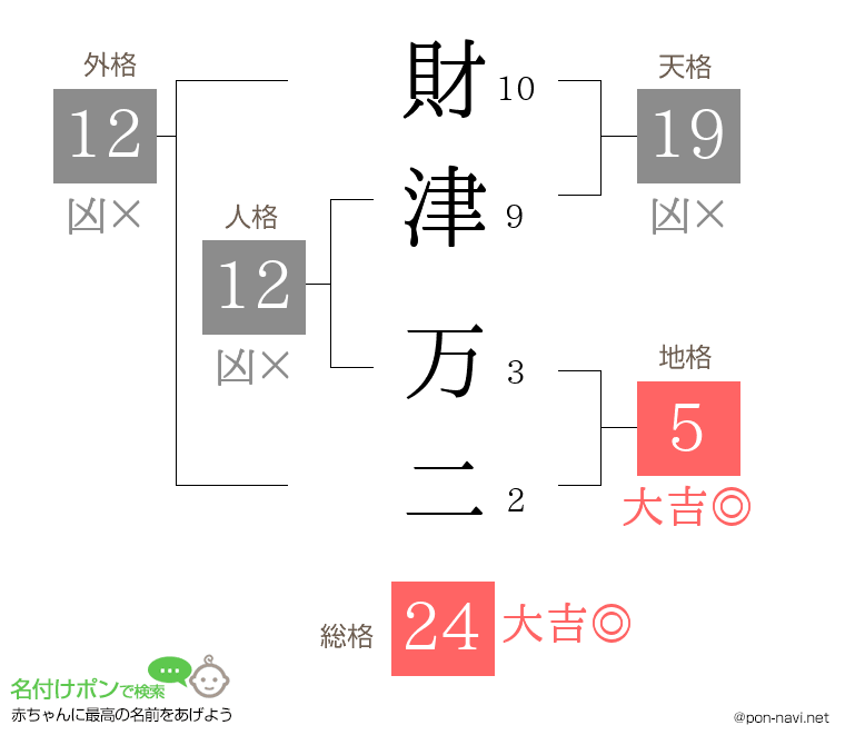 財津 万二さんの姓名判断結果