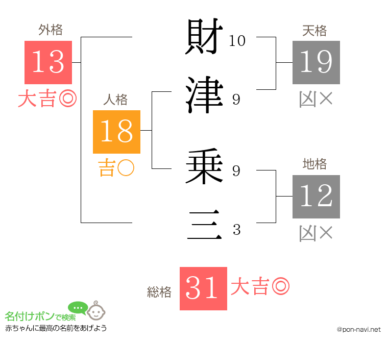 財津 乗三さんの姓名判断結果