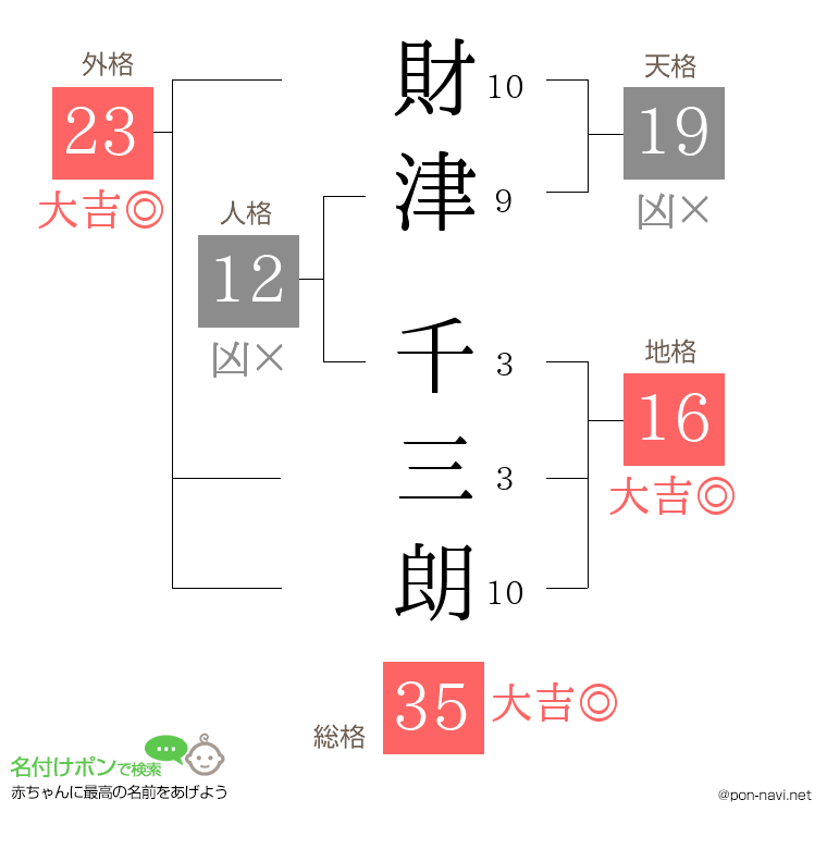 財津 千三朗さんの姓名判断結果