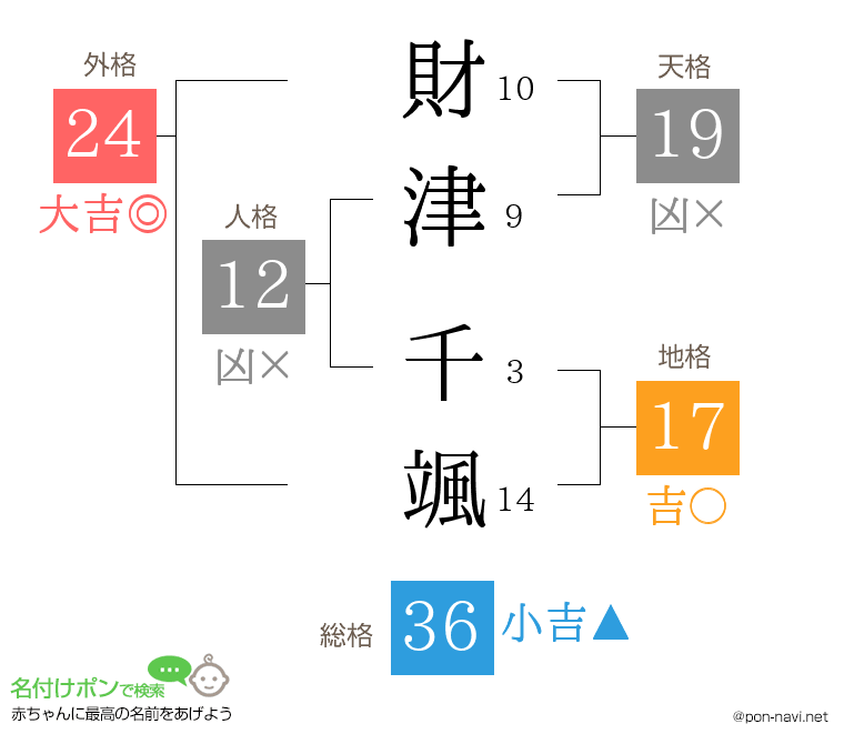 財津 千颯さんの姓名判断結果
