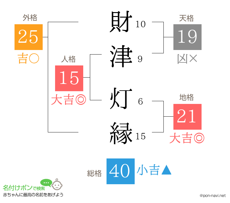 財津 灯縁さんの姓名判断結果