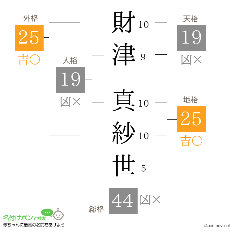 財津 真紗世さんの姓名判断結果