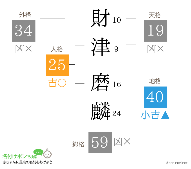 財津 磨麟さんの姓名判断結果