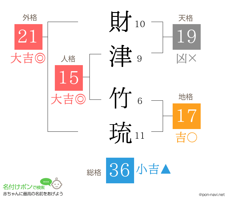財津 竹琉さんの姓名判断結果