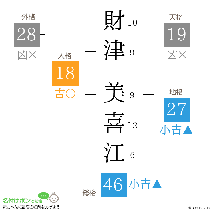 財津 美喜江さんの姓名判断結果