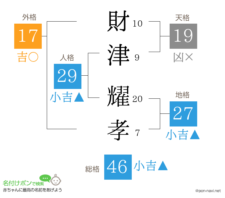 財津 耀孝さんの姓名判断結果