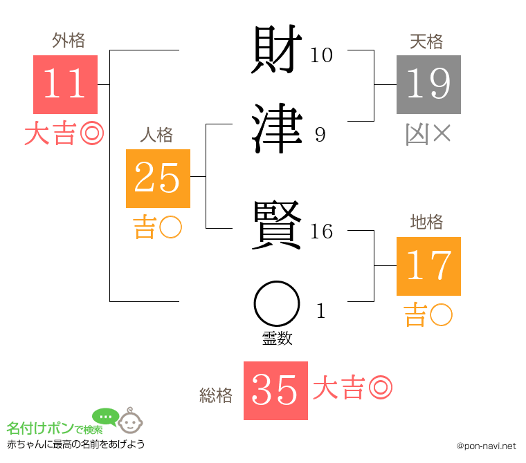財津 賢さんの姓名判断結果