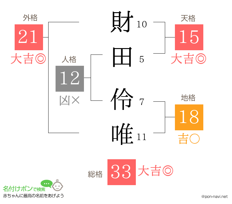 財田 伶唯さんの姓名判断結果