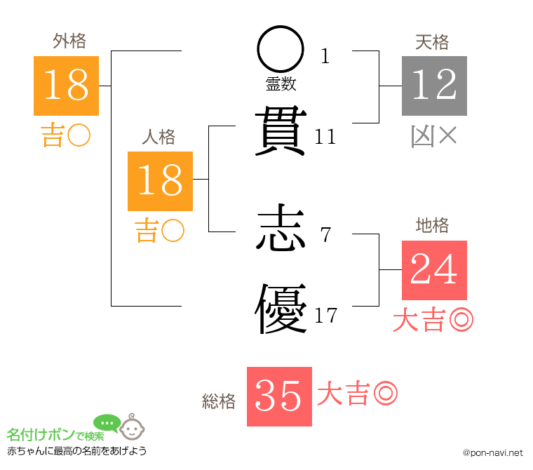 貫 志優さんの姓名判断結果