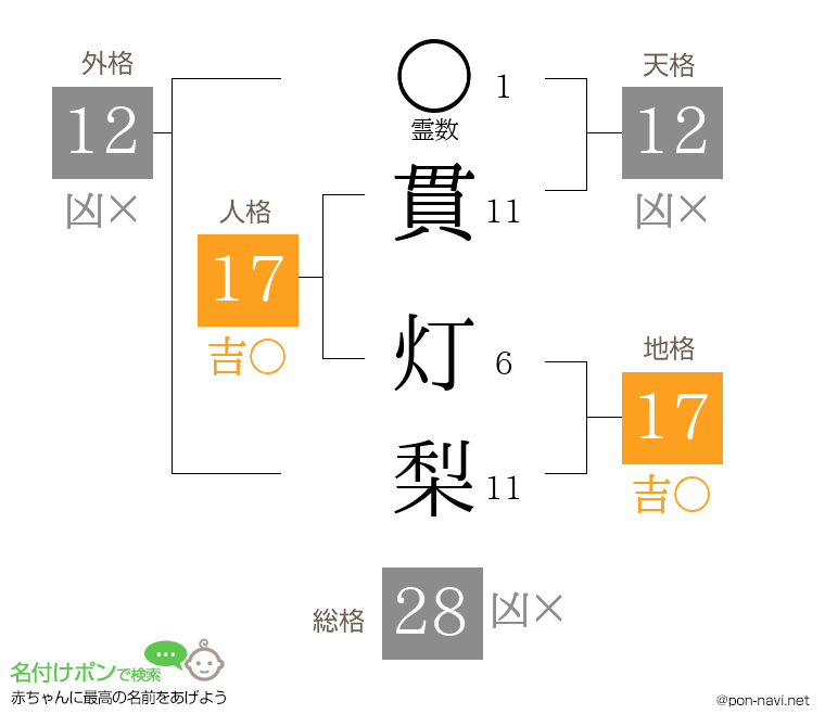 貫 灯梨さんの姓名判断結果