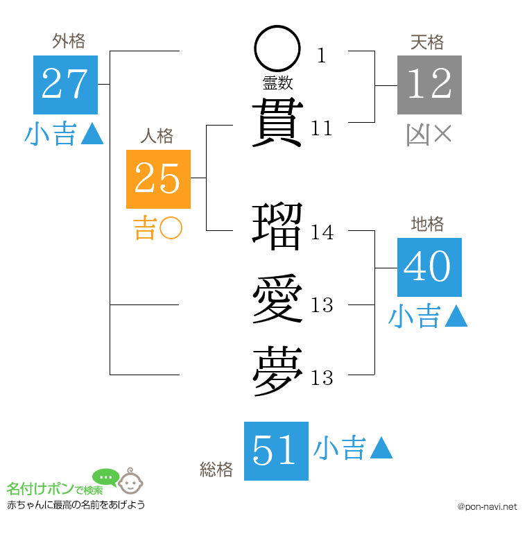 貫 瑠愛夢さんの姓名判断結果