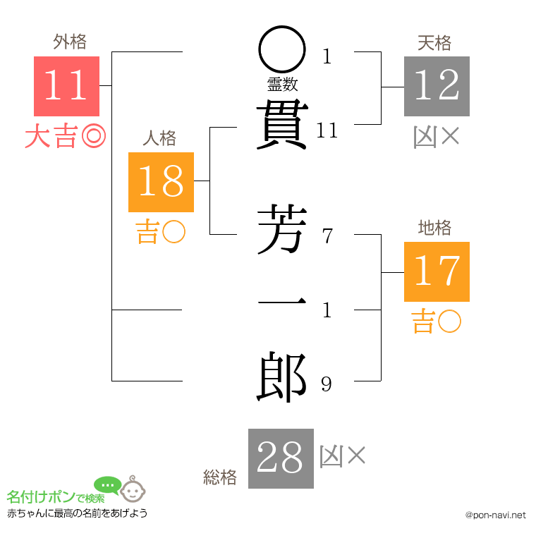 貫 芳一郎さんの姓名判断結果