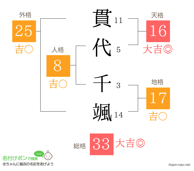 貫代 千颯さんの姓名判断結果