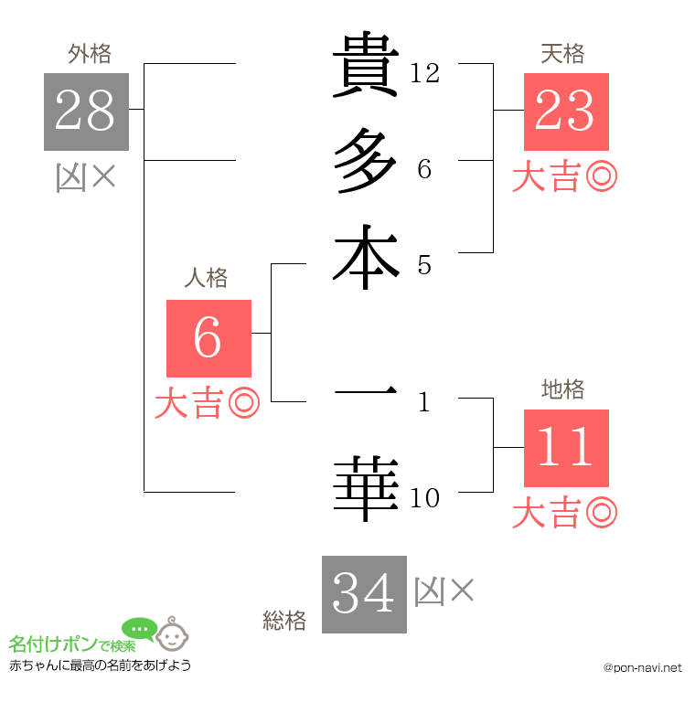 貴多本 一華さんの姓名判断結果