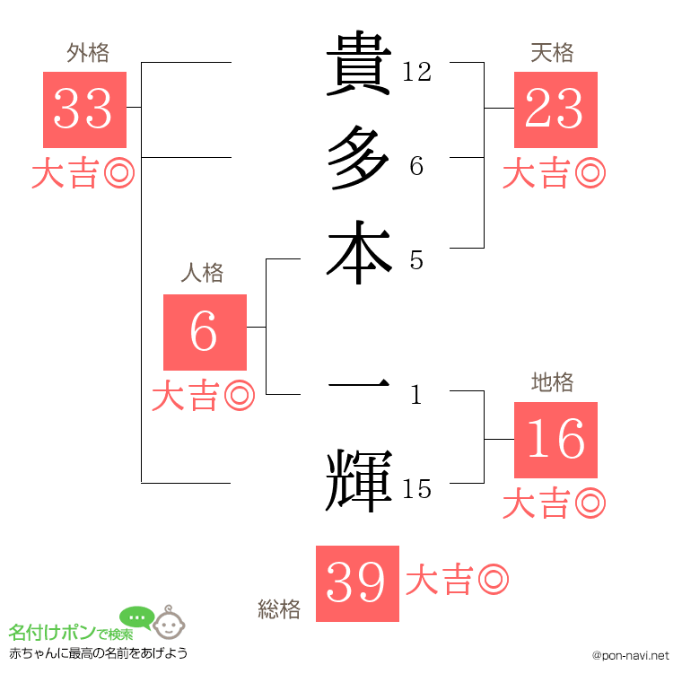 貴多本 一輝さんの姓名判断結果