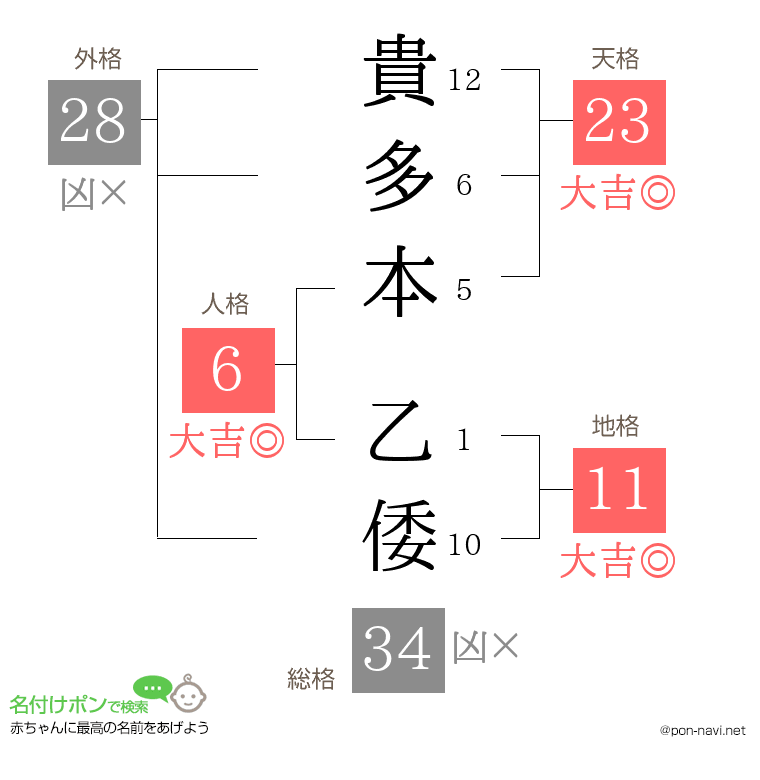 貴多本 乙倭さんの姓名判断結果