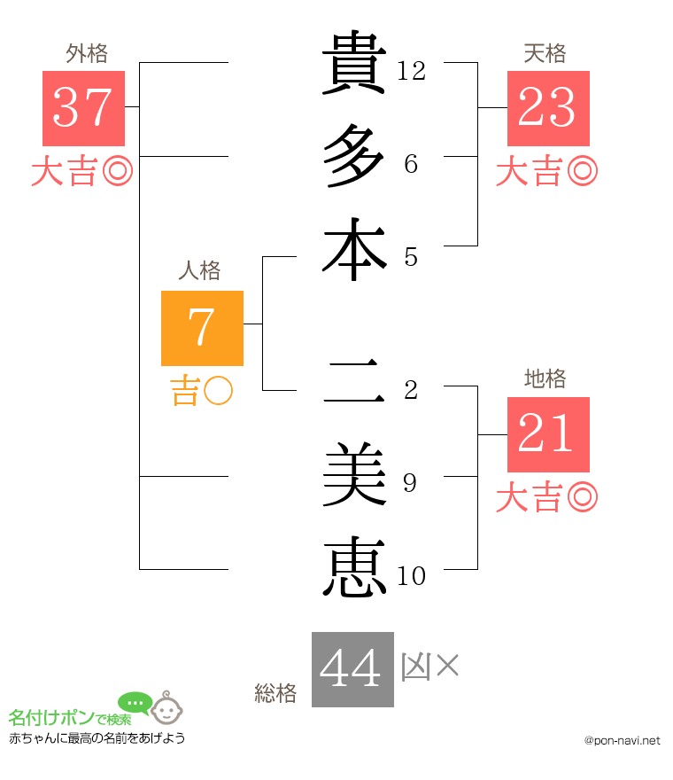 貴多本 二美恵さんの姓名判断結果