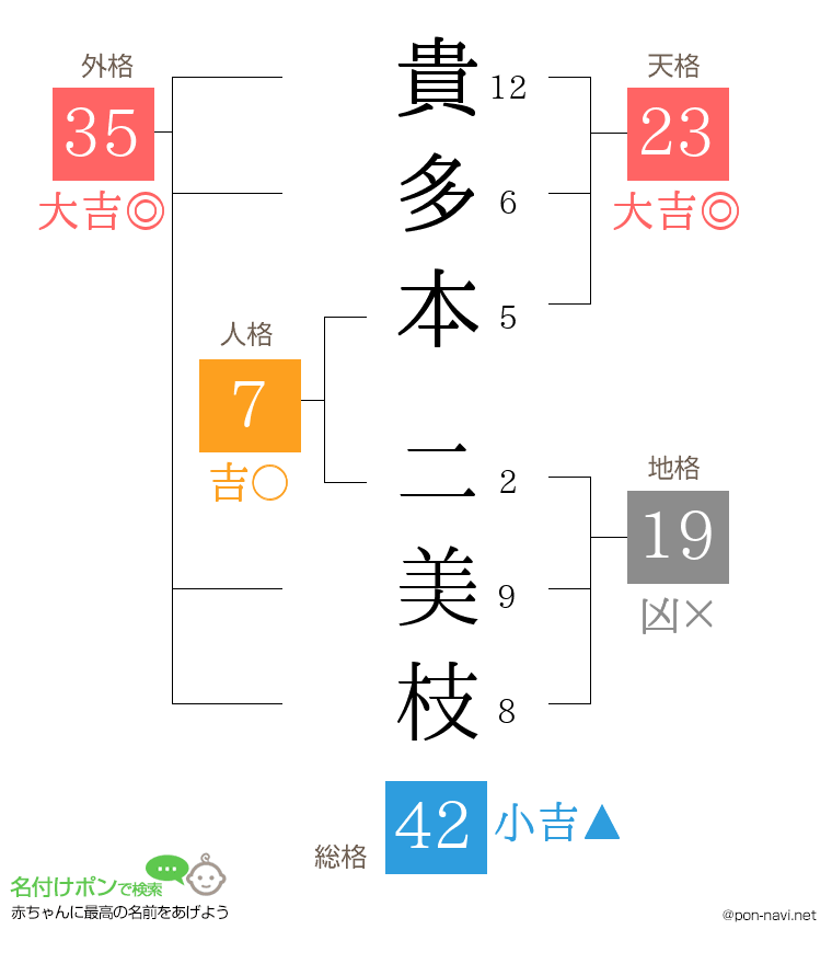 貴多本 二美枝さんの姓名判断結果