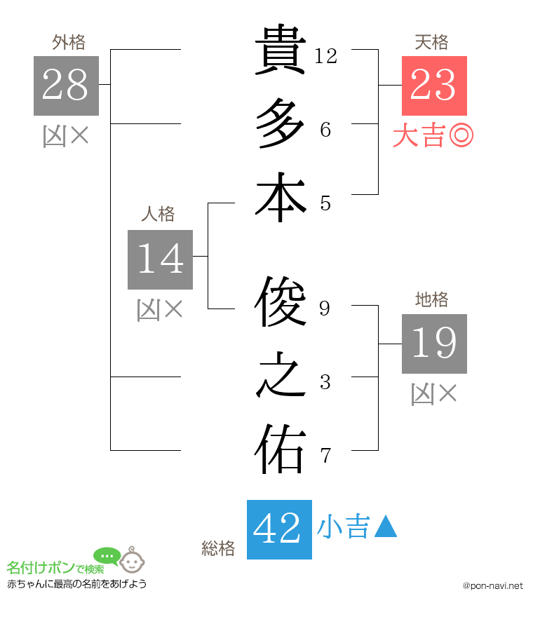 貴多本 俊之佑さんの姓名判断結果