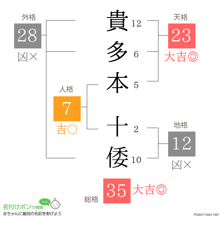 貴多本 十倭さんの姓名判断結果