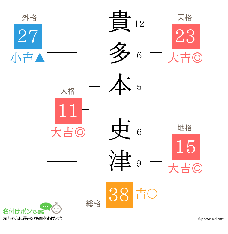 貴多本 吏津さんの姓名判断結果