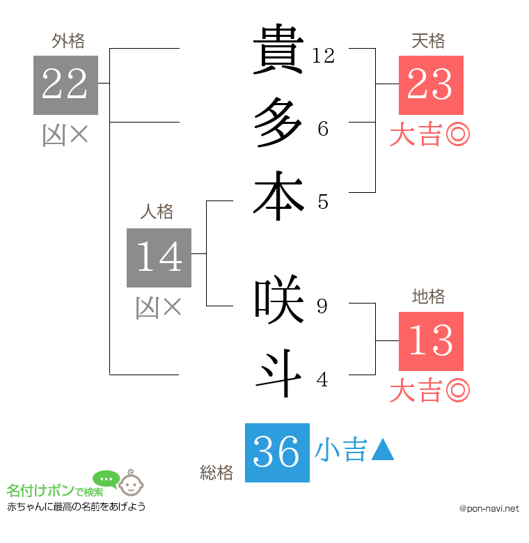 貴多本 咲斗さんの姓名判断結果