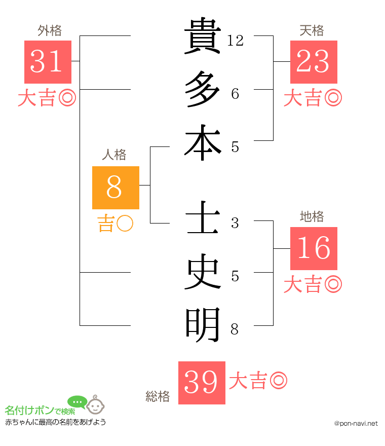 貴多本 士史明さんの姓名判断結果