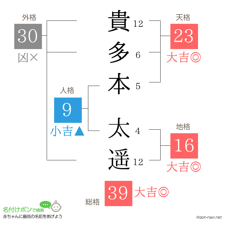 貴多本 太遥さんの姓名判断結果