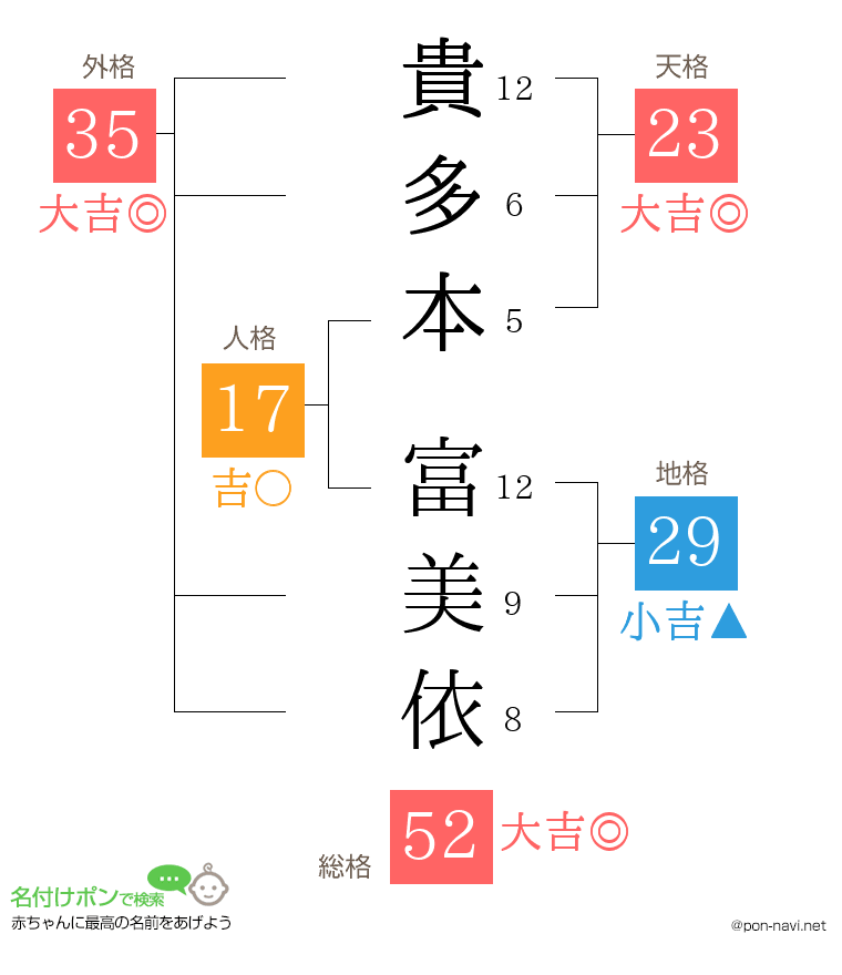 貴多本 富美依さんの姓名判断結果
