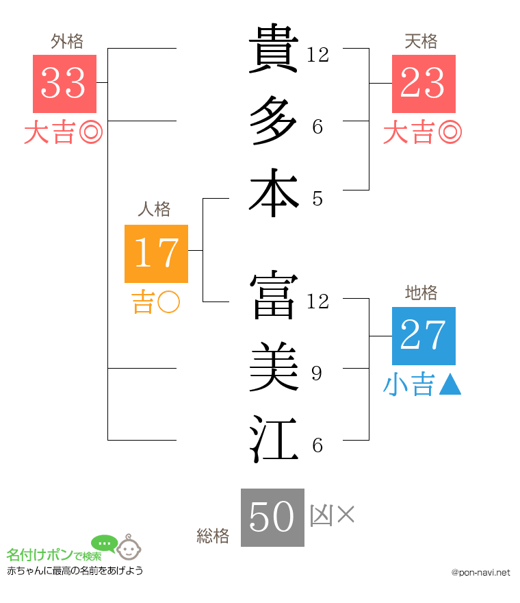 貴多本 富美江さんの姓名判断結果