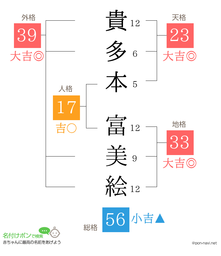 貴多本 富美絵さんの姓名判断結果