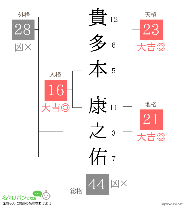 貴多本 康之佑さんの姓名判断結果