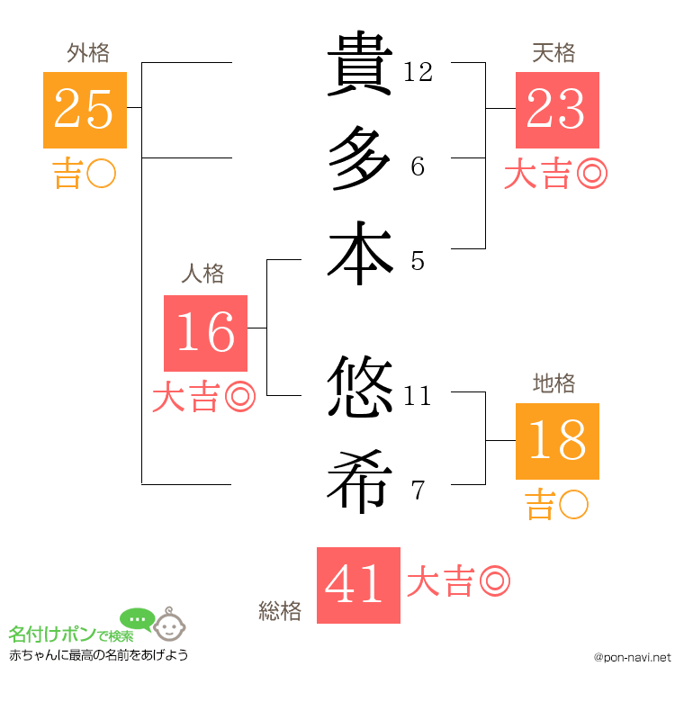 貴多本 悠希さんの姓名判断結果