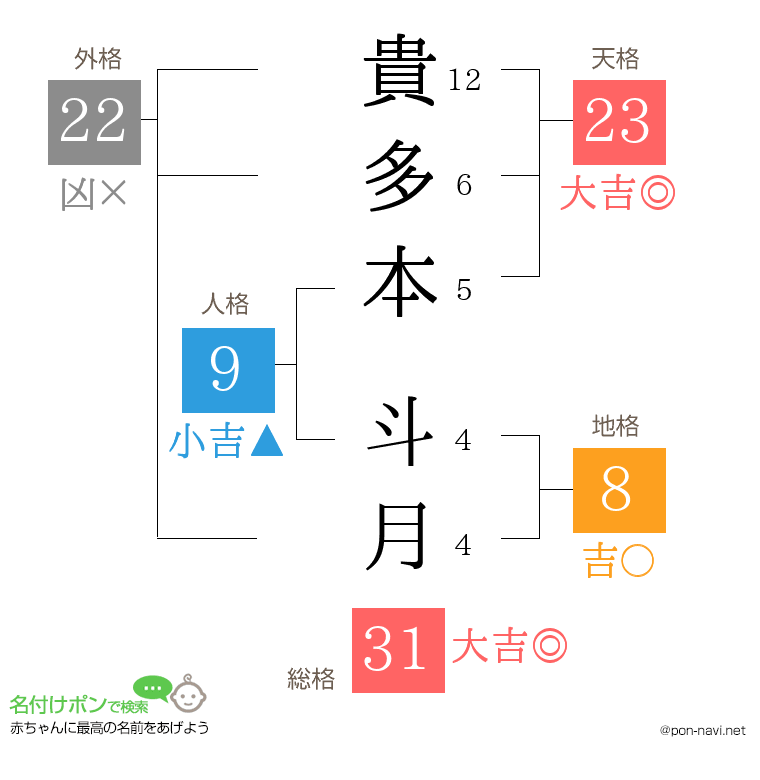 貴多本 斗月さんの姓名判断結果