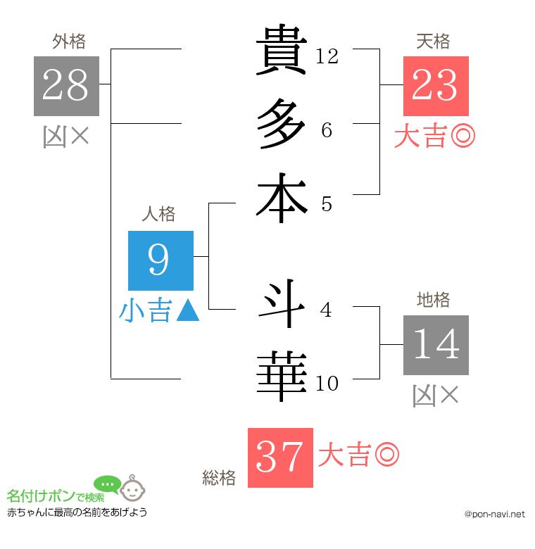 貴多本 斗華さんの姓名判断結果