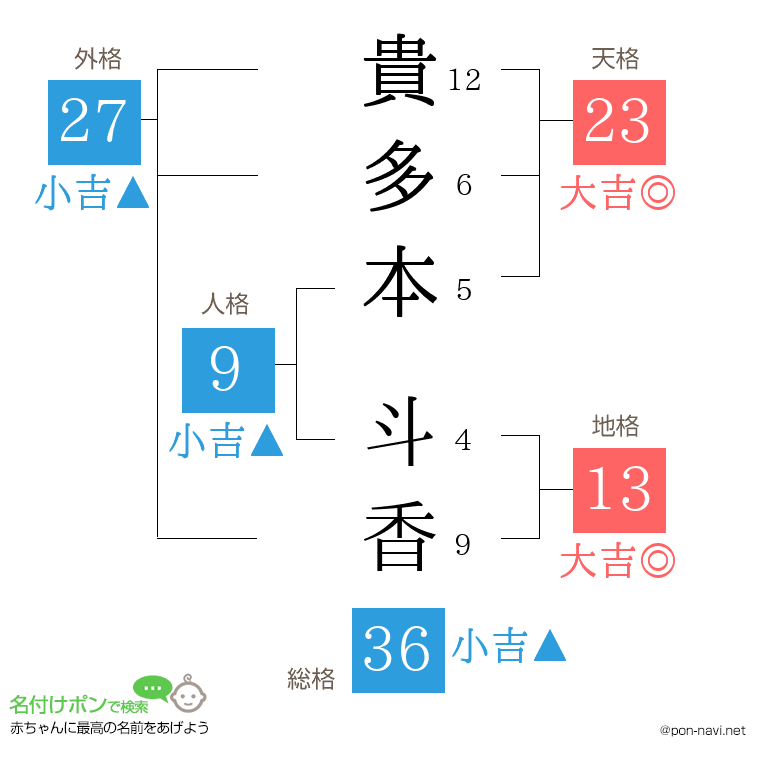 貴多本 斗香さんの姓名判断結果