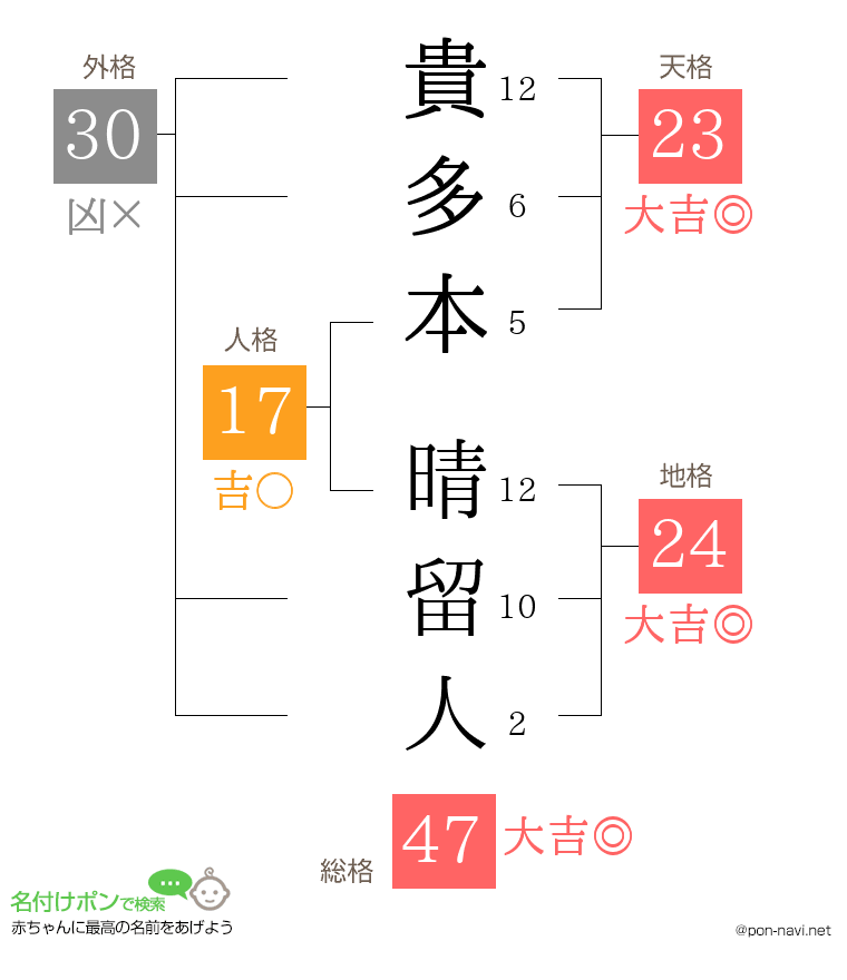 貴多本 晴留人さんの姓名判断結果