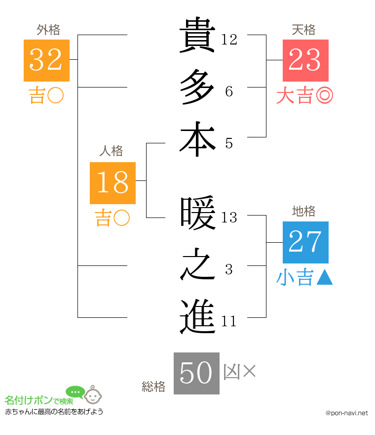 貴多本 暖之進さんの姓名判断結果