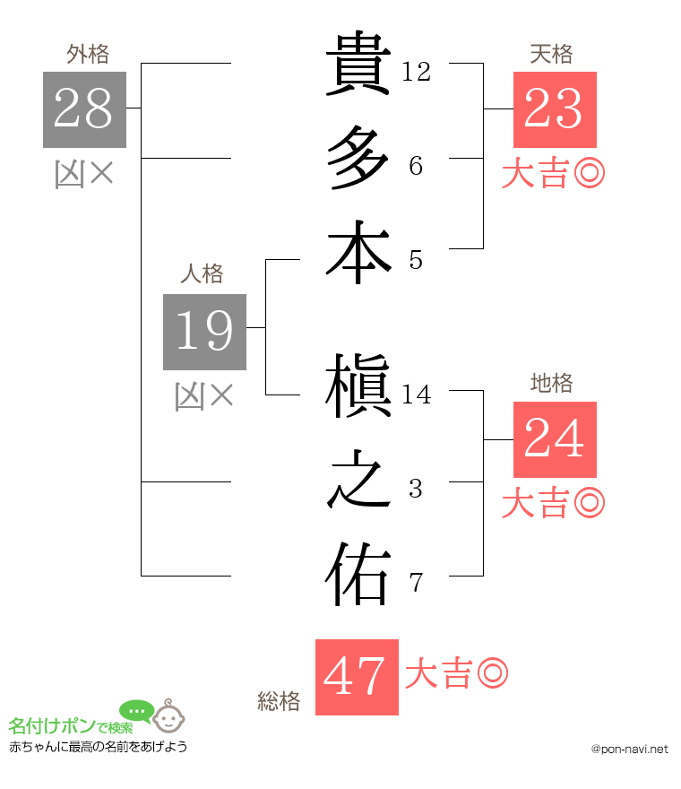 貴多本 槇之佑さんの姓名判断結果