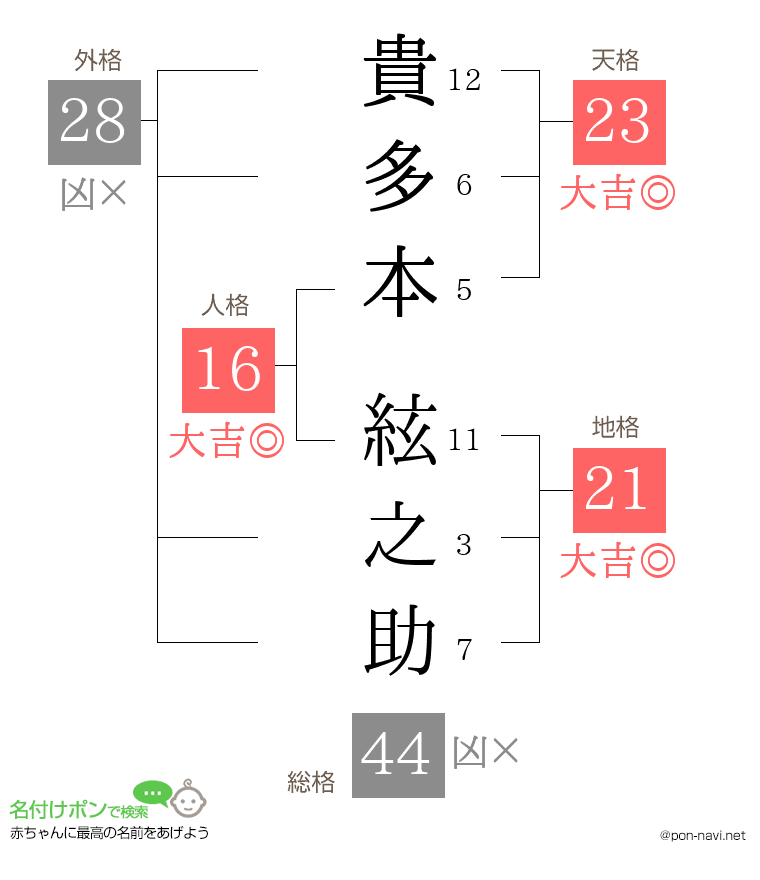 貴多本 絃之助さんの姓名判断結果