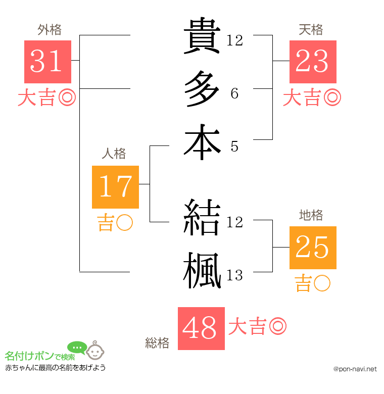 貴多本 結楓さんの姓名判断結果