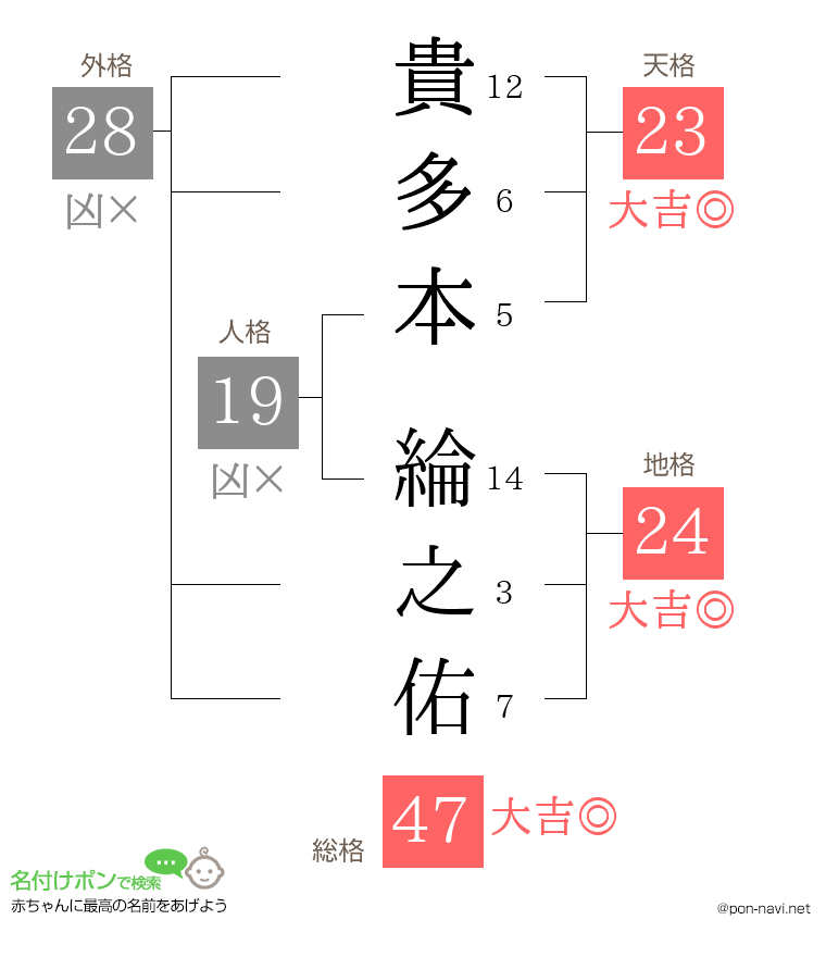 貴多本 綸之佑さんの姓名判断結果