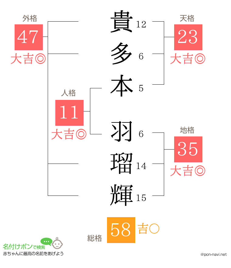 貴多本 羽瑠輝さんの姓名判断結果