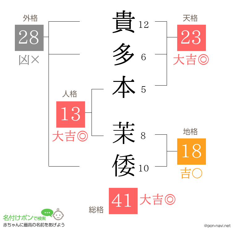 貴多本 茉倭さんの姓名判断結果