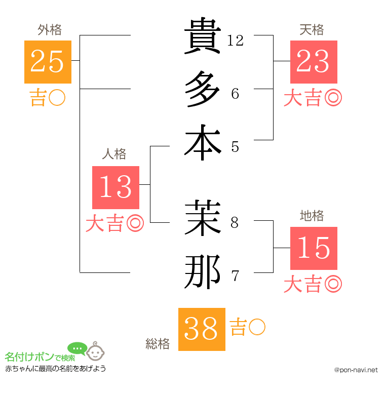 貴多本 茉那さんの姓名判断結果