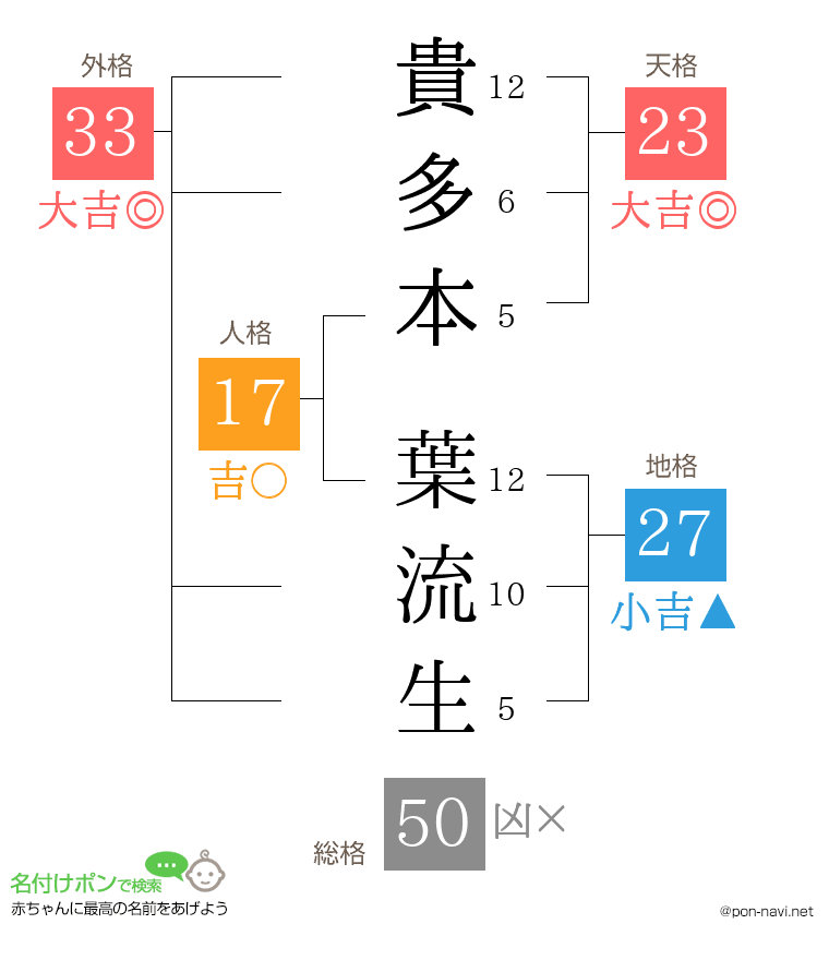貴多本 葉流生さんの姓名判断結果