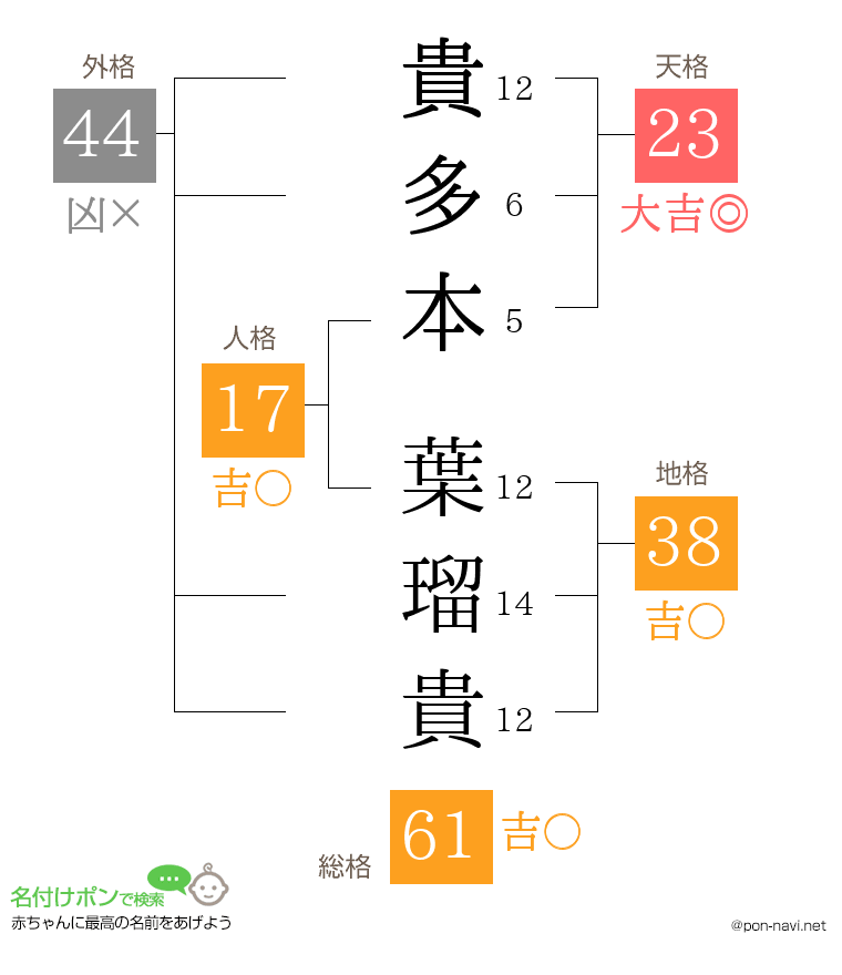 貴多本 葉瑠貴さんの姓名判断結果