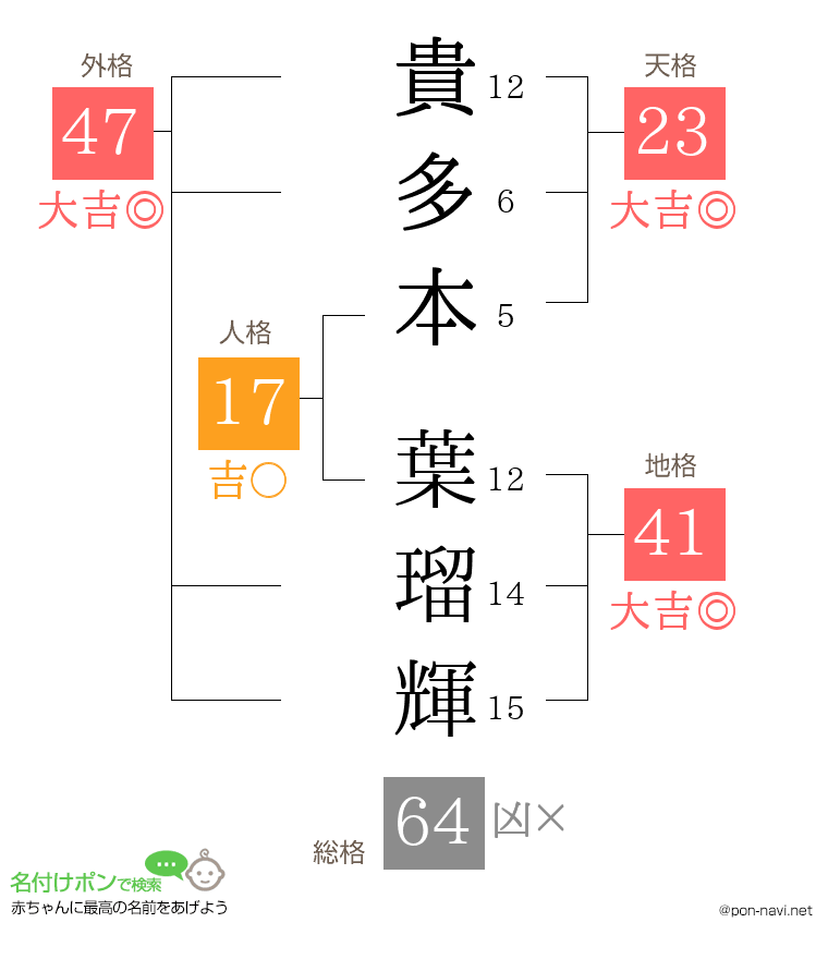 貴多本 葉瑠輝さんの姓名判断結果