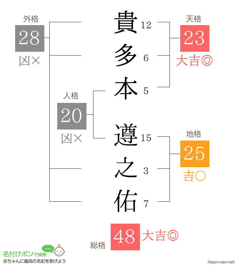 貴多本 遵之佑さんの姓名判断結果