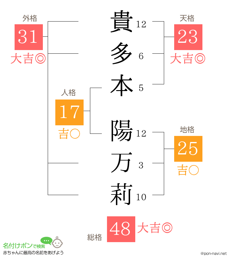 貴多本 陽万莉さんの姓名判断結果